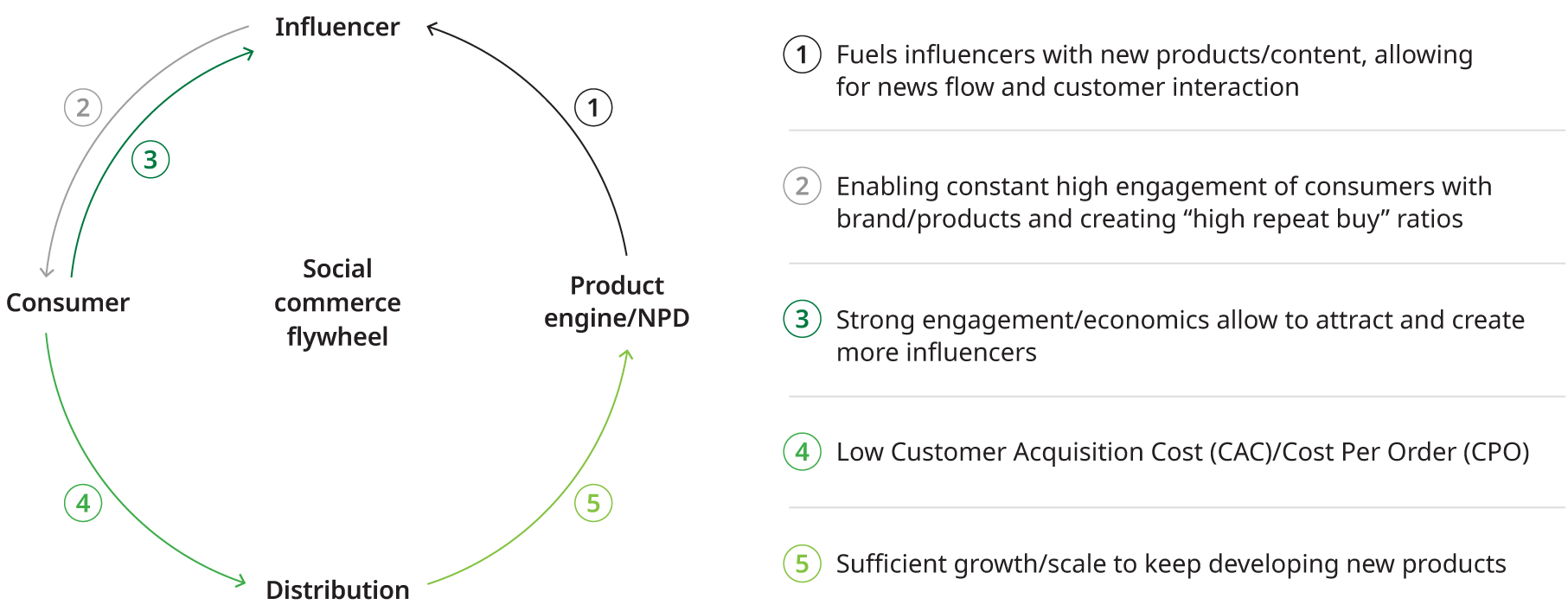 Chart that shows five steps of social commerce flywheel for nano-influencers